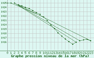 Courbe de la pression atmosphrique pour Warburg