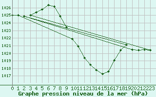 Courbe de la pression atmosphrique pour Weitensfeld