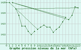 Courbe de la pression atmosphrique pour Verngues - Hameau de Cazan (13)