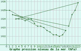 Courbe de la pression atmosphrique pour Elsenborn (Be)