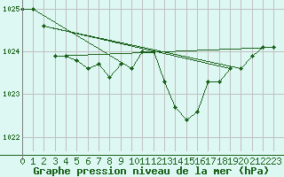 Courbe de la pression atmosphrique pour Chteaudun (28)