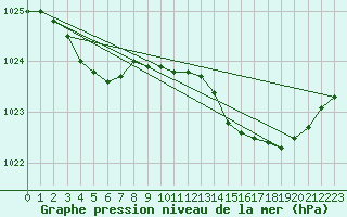 Courbe de la pression atmosphrique pour Renwez (08)