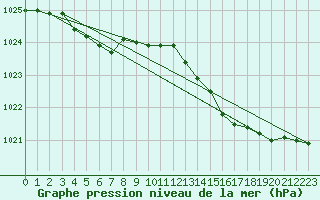 Courbe de la pression atmosphrique pour Pointe de Socoa (64)
