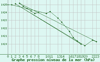 Courbe de la pression atmosphrique pour Beitem (Be)