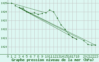 Courbe de la pression atmosphrique pour Ploeren (56)