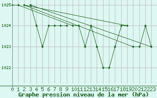 Courbe de la pression atmosphrique pour Thnes (74)