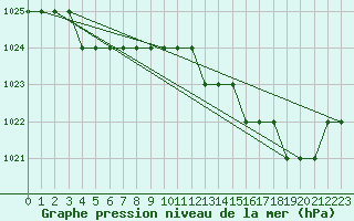 Courbe de la pression atmosphrique pour Biache-Saint-Vaast (62)