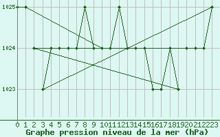 Courbe de la pression atmosphrique pour Ruffiac (47)