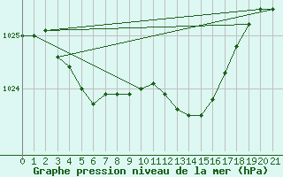 Courbe de la pression atmosphrique pour Nyon-Changins (Sw)