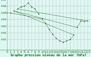 Courbe de la pression atmosphrique pour Logrono (Esp)