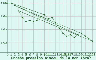 Courbe de la pression atmosphrique pour Bonnecombe - Les Salces (48)