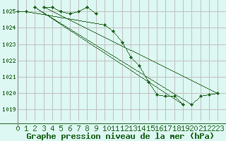 Courbe de la pression atmosphrique pour Eygliers (05)