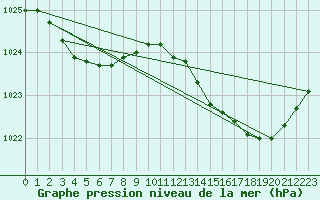 Courbe de la pression atmosphrique pour Lorient (56)