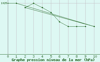 Courbe de la pression atmosphrique pour Viljandi