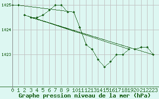 Courbe de la pression atmosphrique pour Neuchatel (Sw)