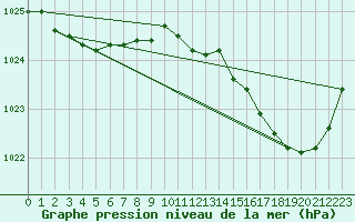 Courbe de la pression atmosphrique pour Le Touquet (62)