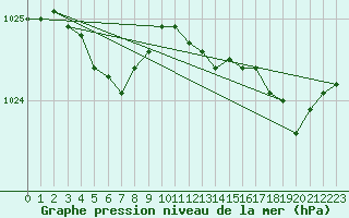 Courbe de la pression atmosphrique pour Ploudalmezeau (29)