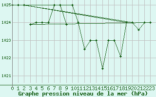 Courbe de la pression atmosphrique pour Ghardaia