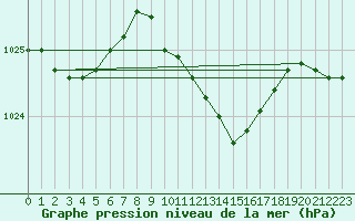 Courbe de la pression atmosphrique pour Leinefelde