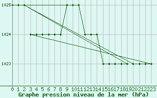 Courbe de la pression atmosphrique pour Biache-Saint-Vaast (62)