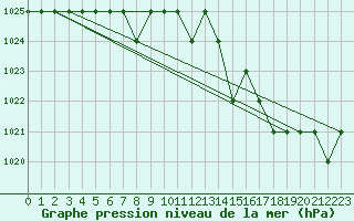 Courbe de la pression atmosphrique pour Sarzeau (56)