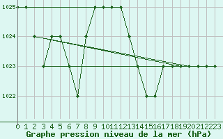 Courbe de la pression atmosphrique pour Sgur-le-Chteau (19)