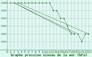 Courbe de la pression atmosphrique pour Biache-Saint-Vaast (62)