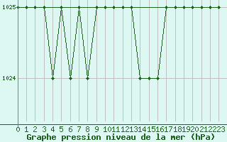 Courbe de la pression atmosphrique pour Biache-Saint-Vaast (62)