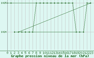 Courbe de la pression atmosphrique pour Ruffiac (47)