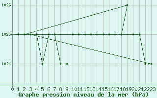 Courbe de la pression atmosphrique pour Ruffiac (47)