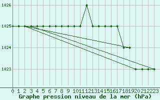 Courbe de la pression atmosphrique pour Biache-Saint-Vaast (62)