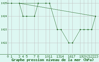 Courbe de la pression atmosphrique pour Mecheria