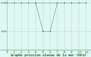 Courbe de la pression atmosphrique pour Rmering-ls-Puttelange (57)