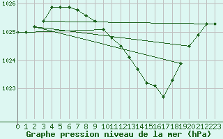 Courbe de la pression atmosphrique pour Gttingen