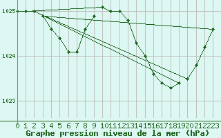 Courbe de la pression atmosphrique pour Ploumanac