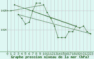 Courbe de la pression atmosphrique pour Kuemmersruck