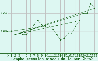 Courbe de la pression atmosphrique pour Giessen