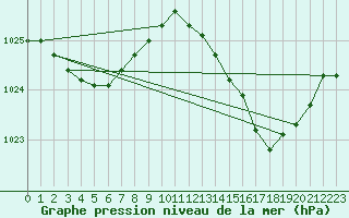 Courbe de la pression atmosphrique pour Cap Pertusato (2A)