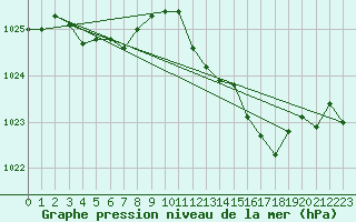 Courbe de la pression atmosphrique pour Cap Corse (2B)