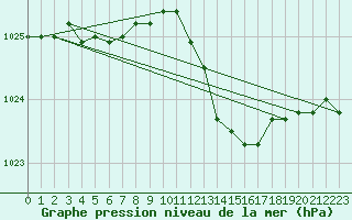 Courbe de la pression atmosphrique pour Florennes (Be)