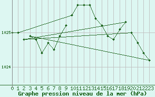 Courbe de la pression atmosphrique pour Herbault (41)