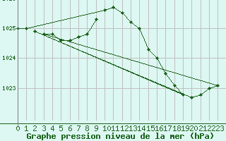 Courbe de la pression atmosphrique pour Connerr (72)