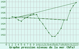 Courbe de la pression atmosphrique pour Eygliers (05)