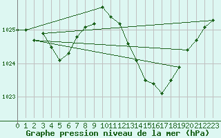 Courbe de la pression atmosphrique pour Nmes - Garons (30)