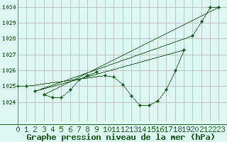 Courbe de la pression atmosphrique pour Auch (32)