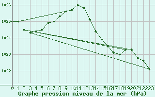 Courbe de la pression atmosphrique pour Alistro (2B)