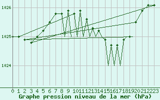 Courbe de la pression atmosphrique pour Northolt