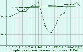 Courbe de la pression atmosphrique pour Oehringen