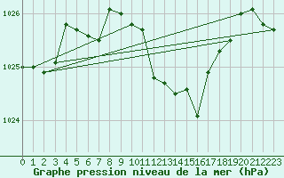 Courbe de la pression atmosphrique pour Fribourg (All)