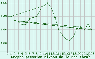 Courbe de la pression atmosphrique pour Besn (44)